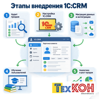 Этапы внедрения 1С:CRM в компании