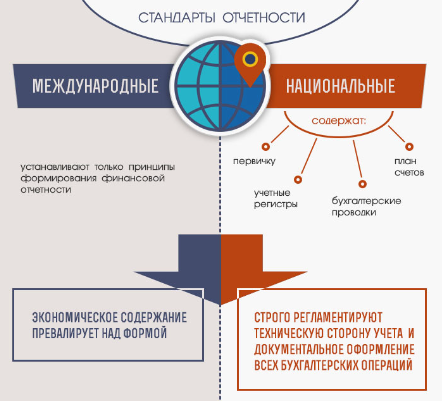 МСФО: отчеты