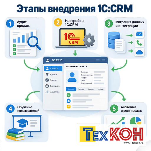 Этапы внедрения 1С:CRM в компании